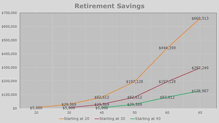 Retirement Chart